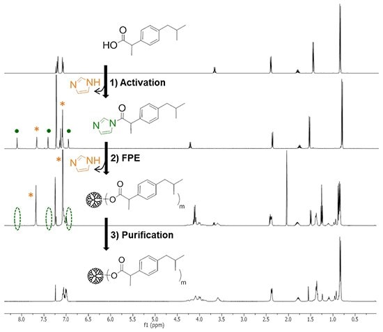 FPE protocol monitored by 1H-NMR