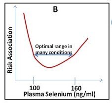  U-shaped graph illustrating the risk of health complications versus selenium status. 