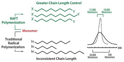 General comparison of polymers made with traditional radical polymerization against those made using RAFT process.