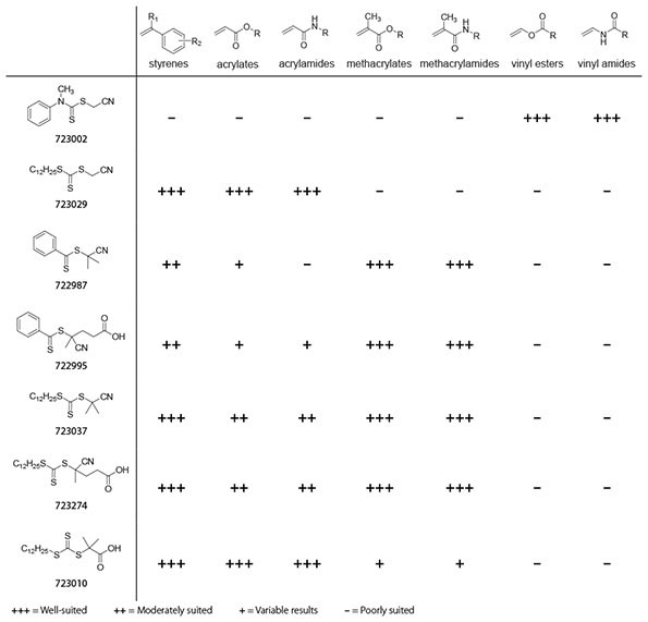 RAFT agents suitability for various monomer types.