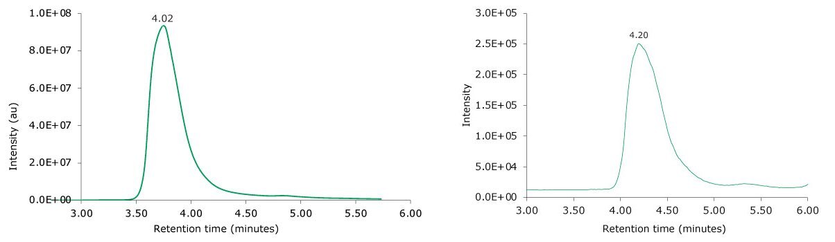 Photodiode array (280 nm, left) and TIC traces (right) of non-reduced adalimumab