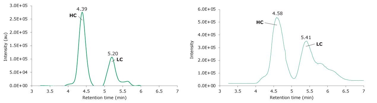 Photodiode array (280 nm, left) and TIC traces (right) of reduced SigmaMAb reference.