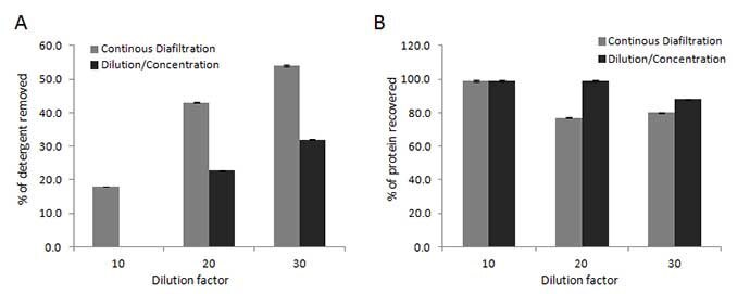 Detergent was removed from a 50 µL protein sample while monitoring percent detergent removed (A) as well as percent protein recovered (B).