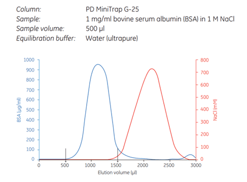 Removal of NaCl from BSA using the gravity protocol.