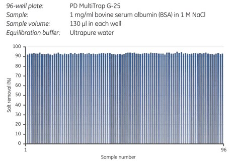 Removal of NaCl from BSA on a PD MultiTrap G-25 96-well plate