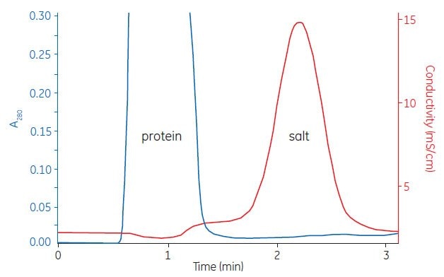 Buffer exchange of mouse plasma 