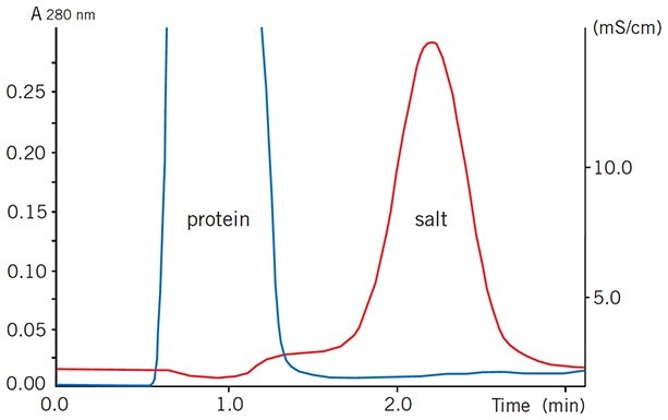 Buffer exchange of mouse plasma (10 mL) on HiPrep™ 26/10 Desalting