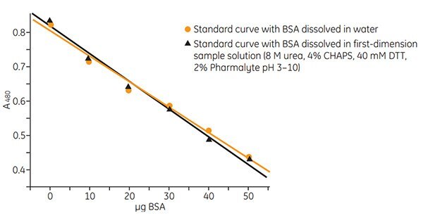 Standard curve