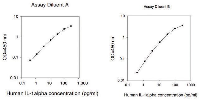 Human IL-1 &#945; ELISA Kit for serum, plasma, cell culture supernatant and urine