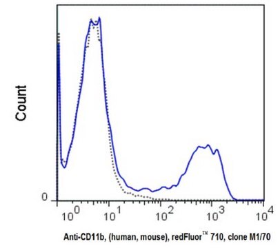 Anti-CD11b, (human/mouse), redFluor&#174; 710, clone M1/70 Antibody clone M1/70, from rat, redFluor&#174; 710