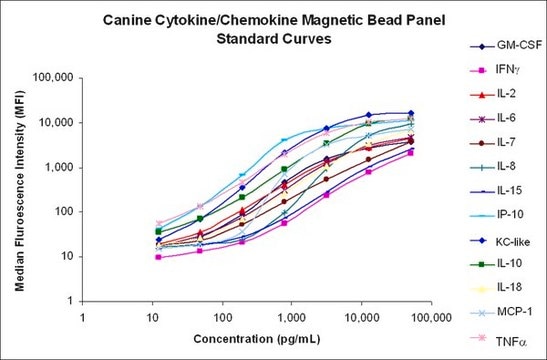 MILLIPLEX&#174; Canine Cytokine/Chemokine Magnetic Bead Panel - Immunology Multiplex Assay Simultaneously analyze multiple cytokine and chemokine biomarkers with Bead-Based Multiplex Assays using the Luminex technology, in mouse serum, plasma and cell culture samples.