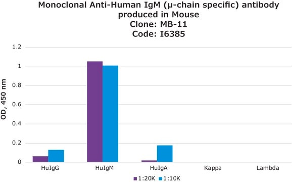 Monoclonal Anti-Human IgM (&#956;-chain specific) antibody produced in mouse clone MB-11, ascites fluid