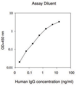 Human IgG ELISA Kit for serum, plasma