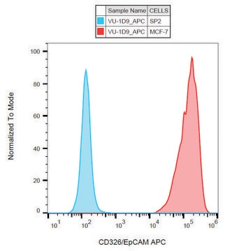 Monoclonal Anti-CD326-APC antibody produced in mouse clone VU-1D9