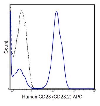 Anti-CD28 Antibody (human), APC, clone CD28.2 clone CD28.2, from mouse