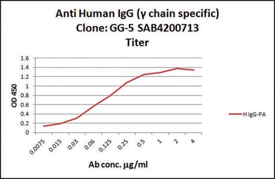 Anti-Human IgG (&#947;-chain specific) antibody, Mouse monoclonal clone GG-5, purified from hybridoma cell culture