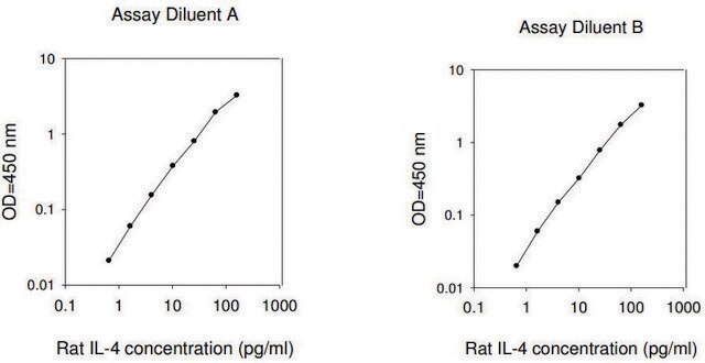 Rat IL-4 ELISA Kit for serum, plasma and cell culture supernatant