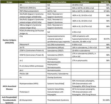 MILLIPLEX&#174; Human Autoimmune Autoantibody Panel Milliplex&#174;