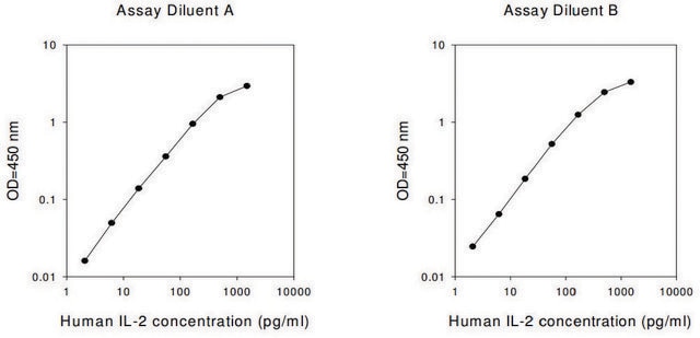 Human IL-2 ELISA Kit for serum, plasma, cell culture supernatant and urine