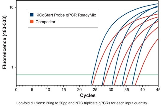 KiCqStart&#174; Probe qPCR ReadyMix&#8482;, ROX&#8482; with ROX&nbsp;for ABI instruments