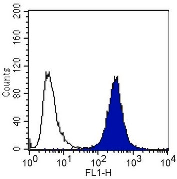 Anti-Integrin &#945;3 Antibody, clone P1B5, azide free clone P1B5, Chemicon&#174;, from mouse