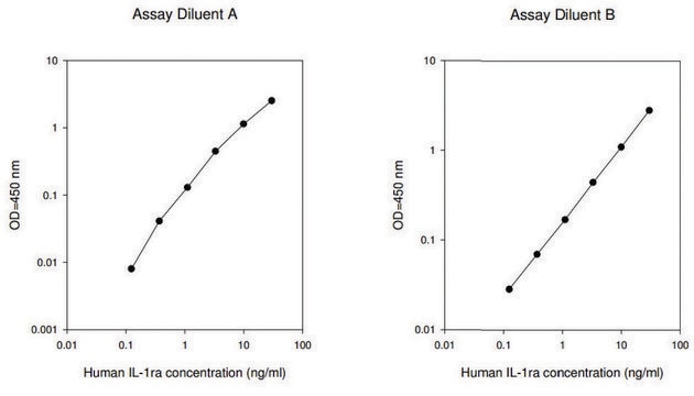 Human IL-1ra ELISA Kit for serum, plasma, cell culture supernatant and urine