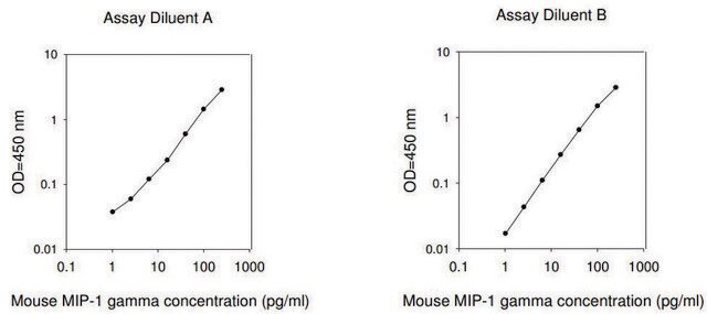 Mouse Macrophage Inflammatory Protein 1-&#947; / CCL9-CCL10 ELISA Kit for serum, plasma and cell culture supernatant