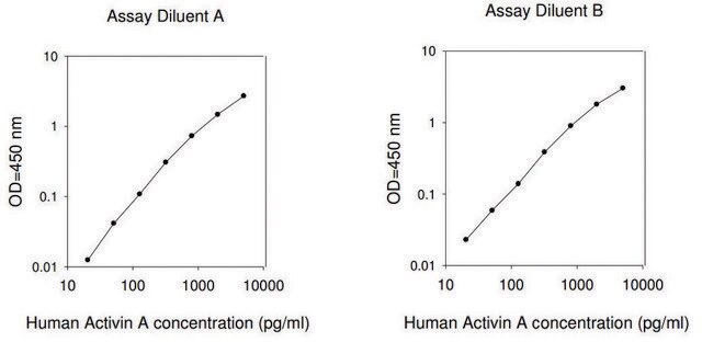 Human Activin A ELISA Kit for serum, plasma, cell culture supernatant and urine