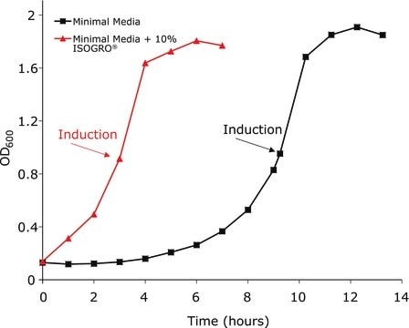 ISOGRO&#174;-13C,15N Powder -Growth Medium 98 atom % 15N, 99 atom % 13C