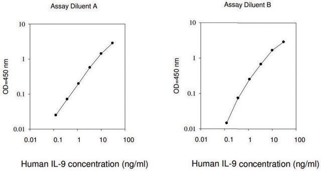 Human IL-9&#160;ELISA Kit for serum, plasma, cell culture supernatant and urine