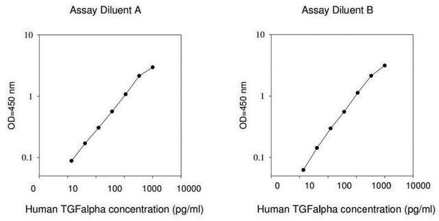 Human TGF-&#945; ELISA Kit for serum, plasma, cell culture supernatants and urine