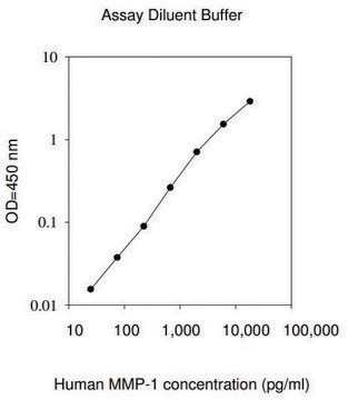 Human MMP-1 ELISA Kit for serum, plasma, cell culture supernatant and urine