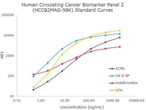 MILLIPLEX&#174; Human Circulating Cancer Biomarker Magnetic Bead Panel 2 - Cancer Multiplex Assay Circulating Cancer Biomarker Bead-Based Multiplex Assays using the Luminex technology enables the simultaneous analysis of multiple oncology biomarkers in various tumor types in human serum, plasma and cell culture samples.