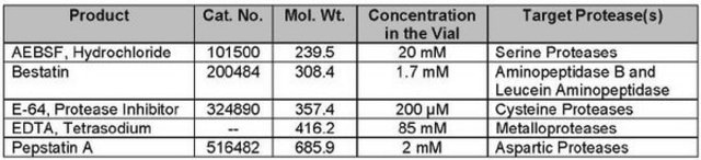 Protease Inhibitor Cocktail Set II The Protease Inhibitor Cocktail Set II controls the activity of Protease. This small molecule/inhibitor is primarily used for Protease Inhibitors applications.