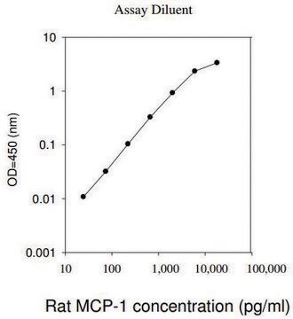 Rat MCP-1 / CCL2 ELISA Kit for cell and tissue lysates