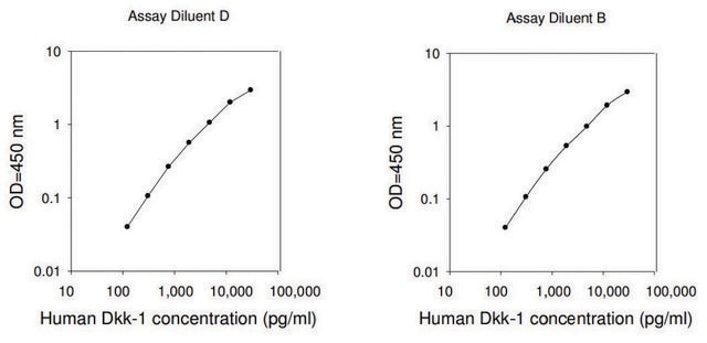 Human Dkk-1 ELISA Kit for serum, plasma, cell culture supernatant and urine