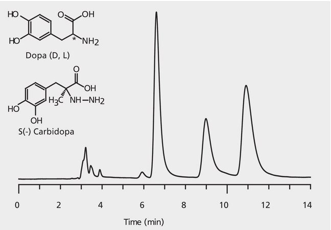 HPLC Analysis of Dopa and Carbidopa Enantiomers on Astec&#174; CHIROBIOTIC&#174; T2 application for HPLC