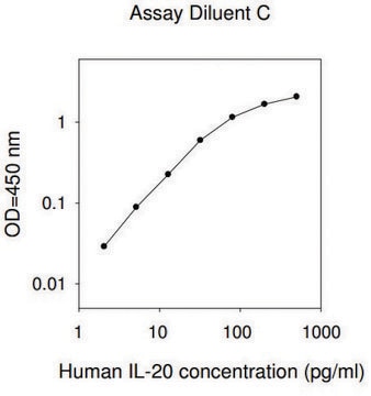 Human IL20 / Interleukin-20 ELISA Kit for serum, Plasma, Cell Culture Supertant and urine