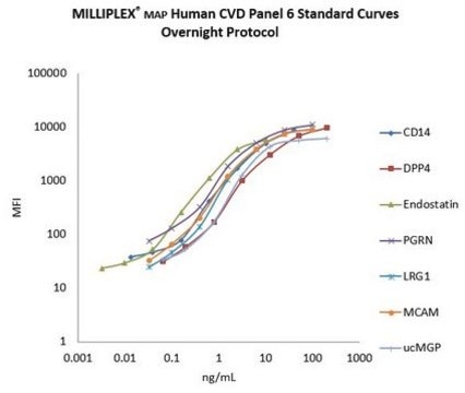 MILLIPLEX&#174; Human Cardiovascular Disease Magnetic Bead Panel 6 - Cardiovascular Disease (CVD) Multiplex Assay The analytes available for this multiplex kit are: sCD14, DPP4/sCD26, Endostatin, pGRN, LRG1, MCAM, ucMGP