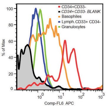 Monoclonal Anti-CD117 antibody produced in mouse clone 104D2, purified immunoglobulin, buffered aqueous solution