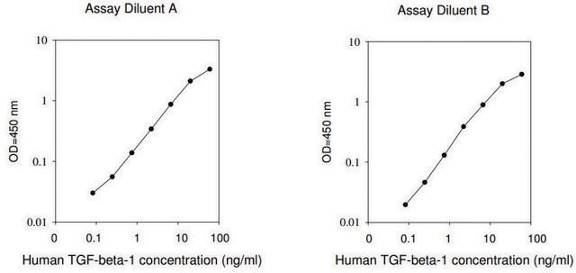 Human TGF-&#946; 1 ELISA Kit for serum, plasma, and cell culture supernatants