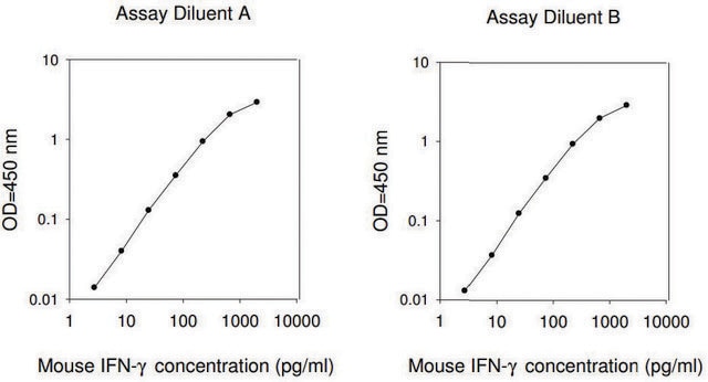 Mouse IFN-&#947; ELISA Kit for serum, plasma, cell culture supernatant