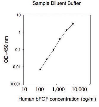 Human bFGF ELISA Kit for cell and tissue lysates