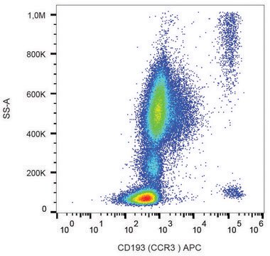 Monoclonal Anti-CD193-APC antibody produced in mouse clone 5E8