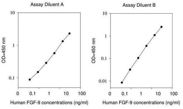 Human FGF-9 ELISA Kit for serum, plasma, cell culture supernatant and urine