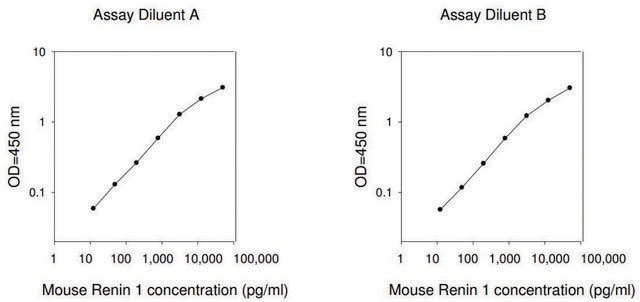 Mouse Ren1 / Renin-1 ELISA Kit for serum, plasma and cell culture supernatants