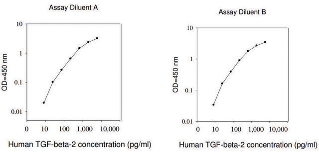 Human TGF-&#946; 2 ELISA Kit for serum, plasma, and cell culture supernatants