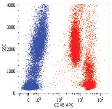 Monoclonal Anti-CD45-APC antibody produced in mouse clone MEM-28, purified immunoglobulin, buffered aqueous solution