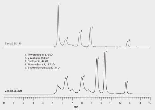 HPLC Analysis of a Protein Mixture on Zenix&#174; SEC-150 versus Zenix&#174; SEC-300, Effect of Pore Size on Resolution application for HPLC