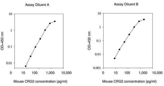 Mouse CRG-2 / CXCL10 ELISA Kit for serum, plasma and cell culture supernatant